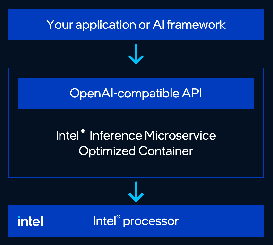 Your application or AI framework calls the OpenAI-compatible API exposed by the serving container, which runs on Intel® processors (Intel® Xeon® CPU)