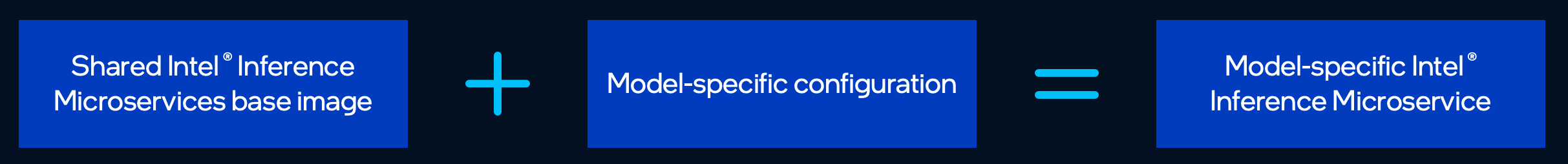A model-specific image is the shared base image plus that model's configuration